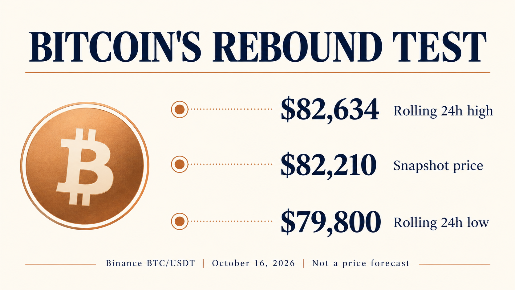 A Bitcoin price-level diagram shows the $79,800 rolling low, $82,210 snapshot and approximately $82,634 rolling high.