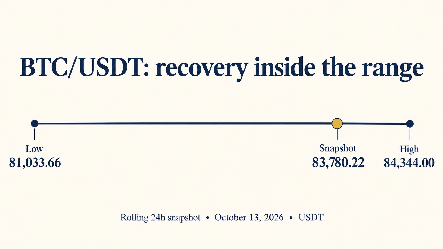 BTC/USDT range diagram showing the 81,033.66 low, 83,780.22 snapshot and 84,344.00 high on October 13