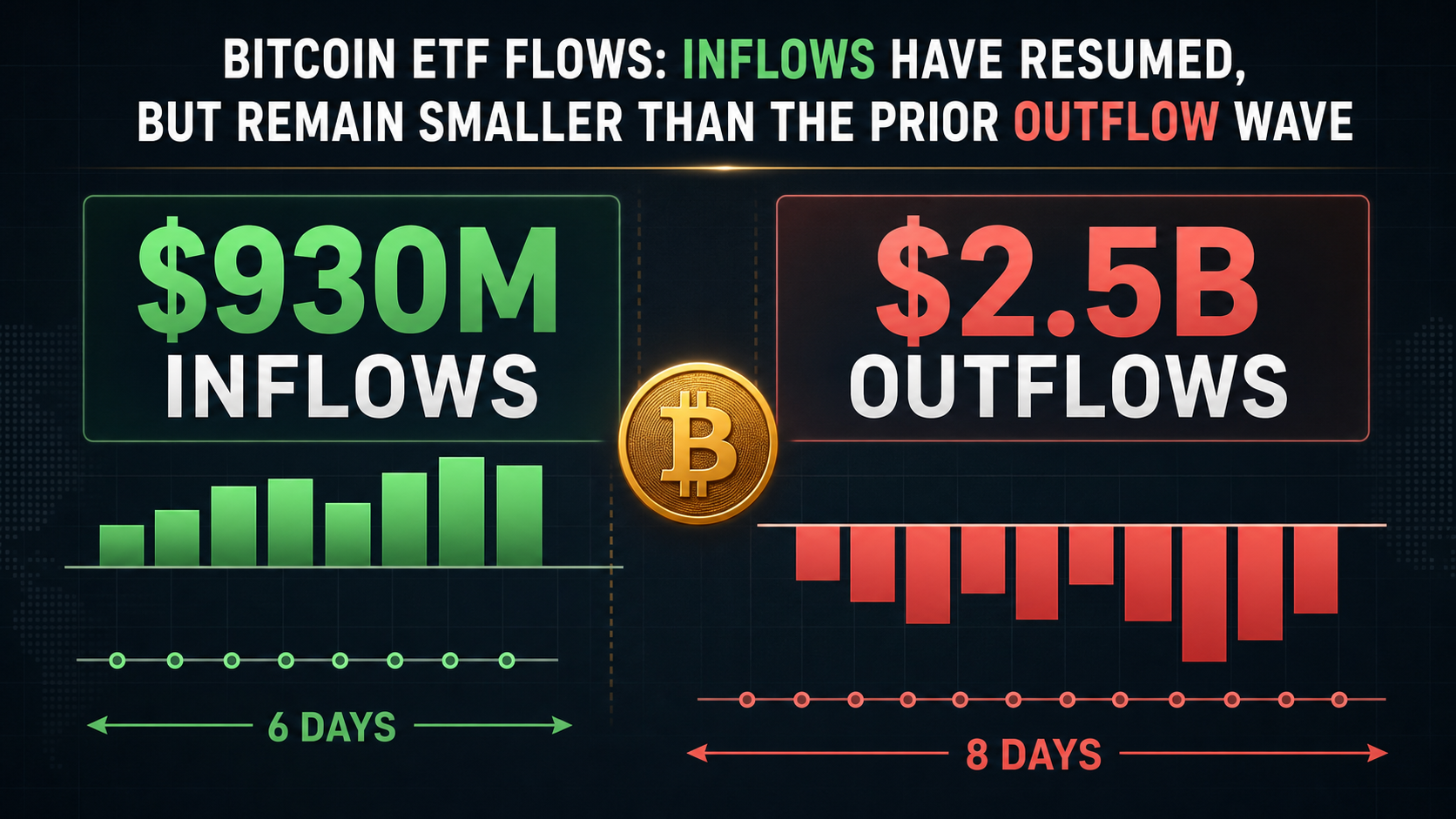 ETF inflows have resumed, but the earlier outflow wave was materially larger